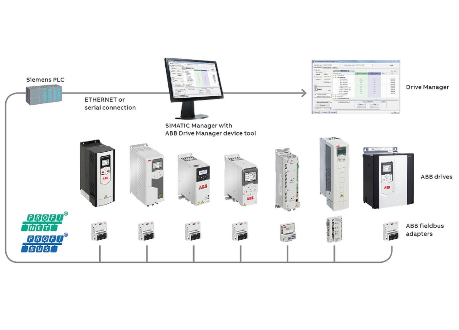 ABB Sürücü–Siemens PLC Profinet Devreye Alma Kılavuzu